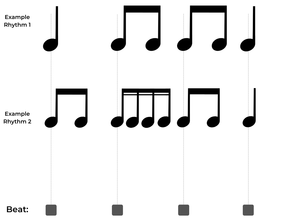 Beat and example rhythms